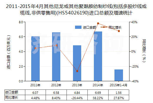 2011-2015年4月其他尼龍或其他聚酰胺紡制紗線(包括多股紗線或纜線,非供零售用)(HS54026190)進口總額及增速統(tǒng)計